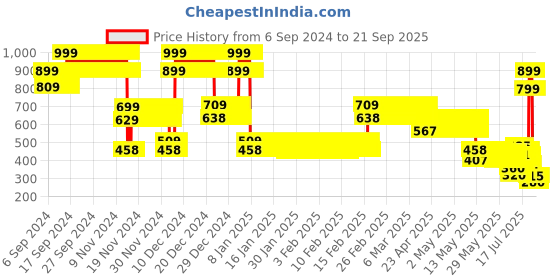 ajio.com point cove Girls Swiss-Dot High-Neck Prairie Dress point cove Price History Graph from 6 Sep 2024 to 21 Sep 2025