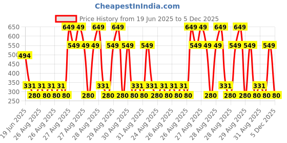 ajio.com point cove Girls Swiss Dot Off-Shoulder Slim Fit Top point cove Price History Graph from 19 Jun 2025 to 5 Dec 2025