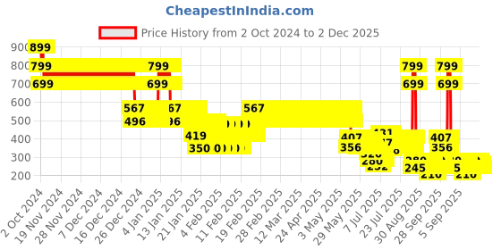 ajio.com point cove Girls Tie & Dye Lace-Up Tiered Skirt point cove Price History Graph from 2 Oct 2024 to 2 Dec 2025