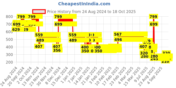 ajio.com point cove Girls Tie & Dye Print Regular Fit Joggers point cove Price History Graph from 24 Aug 2024 to 18 Oct 2025