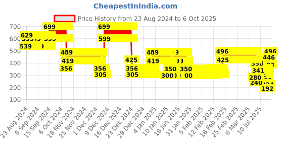ajio.com point cove Girls Tie & Dye Regular Fit Sweatshirt point cove Price History Graph from 23 Aug 2024 to 6 Oct 2025