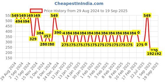 ajio.com point cove Girls Tie & Dye Relaxed Fit Off-Shoulder Top point cove Price History Graph from 29 Aug 2024 to 19 Sep 2025