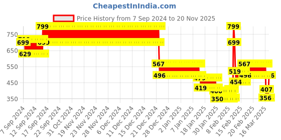 ajio.com point cove Girls Typographic Print Sweatshirt point cove Price History Graph from 7 Sep 2024 to 20 Nov 2025