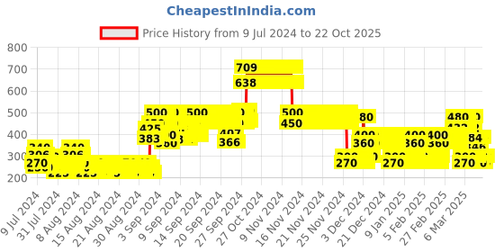 ajio.com point cove Girls Washed Jeans with 5-Pocket Styling point cove Price History Graph from 9 Jul 2024 to 22 Oct 2025