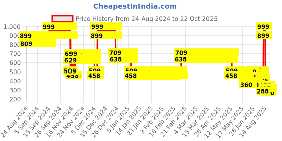 ajio.com point cove Girls Wide-Leg Jeans point cove Price History Graph from 24 Aug 2024 to 21 Oct 2025