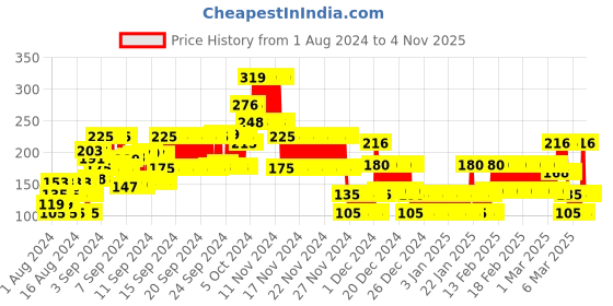 ajio.com point cove Graphic Print Crew-Neck T-shirt point cove Price History Graph from 1 Aug 2024 to 31 Oct 2025