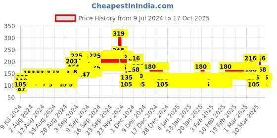 ajio.com point cove Graphic Print High-Low Round-Neck Top point cove Price History Graph from 9 Jul 2024 to 15 Oct 2025