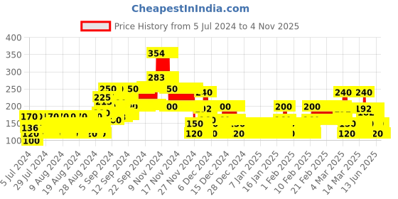 ajio.com point cove Graphic Print Round-Neck T-shirt point cove Price History Graph from 5 Jul 2024 to 4 Nov 2025