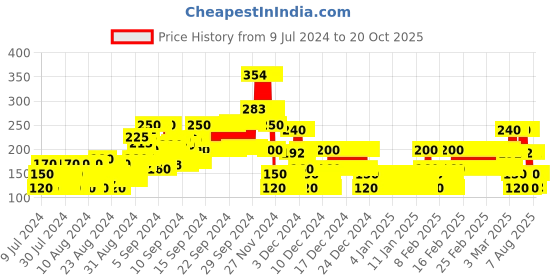 ajio.com point cove Graphic Print Round-Neck T-Shirt point cove Price History Graph from 9 Jul 2024 to 20 Oct 2025