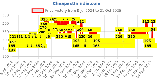 ajio.com point cove Graphic Print Round-Neck Top point cove Price History Graph from 9 Jul 2024 to 20 Oct 2025