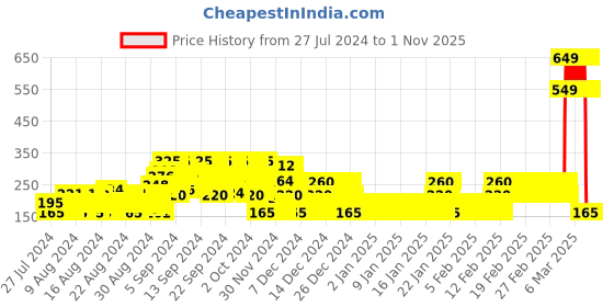 ajio.com point cove Graphic Print Round-Neck Top point cove Price History Graph from 27 Jul 2024 to 31 Oct 2025