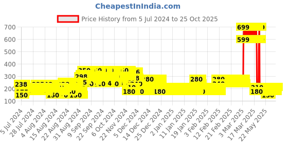 ajio.com point cove Graphic Print Solar Reactive Top point cove Price History Graph from 5 Jul 2024 to 24 Oct 2025