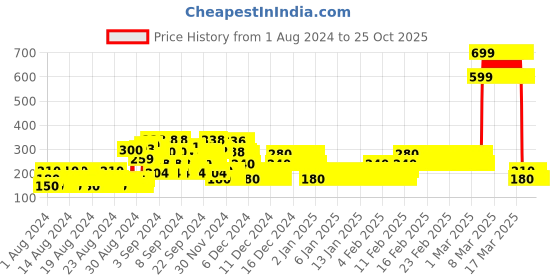 ajio.com point cove Graphic Print Solar Reactive Top point cove Price History Graph from 1 Aug 2024 to 24 Oct 2025