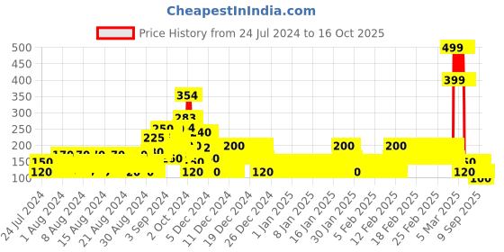 ajio.com point cove Graphic Print T-shirt with Raglan Sleeves point cove Price History Graph from 24 Jul 2024 to 16 Oct 2025