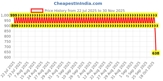 ajio.com point cove Jogger fit jeans, blue, 3-4y point cove Price History Graph from 22 Jul 2025 to 30 Nov 2025