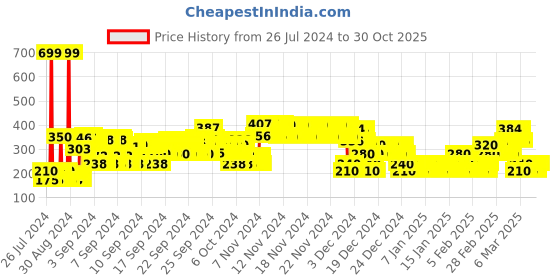 ajio.com point cove Lace Top with Floral Shrug point cove Price History Graph from 26 Jul 2024 to 30 Oct 2025