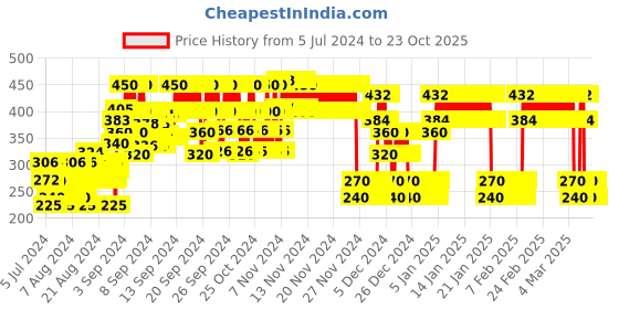 ajio.com point cove Lightly Washed Denim Shorts point cove Price History Graph from 5 Jul 2024 to 23 Oct 2025