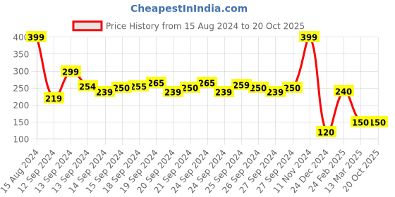 ajio.com point cove Micro Print A-line Skirt point cove Price History Graph from 15 Aug 2024 to 20 Oct 2025