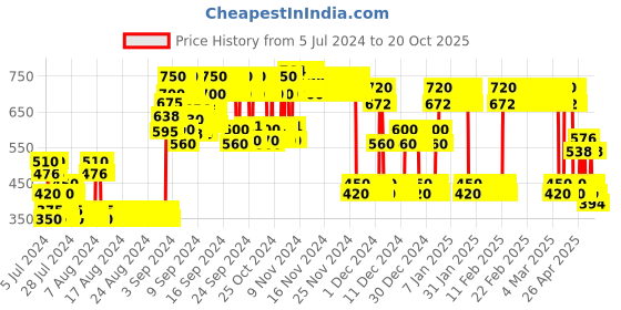 ajio.com point cove Micro Print Shirt with Vest & Bow Tie point cove Price History Graph from 5 Jul 2024 to 20 Oct 2025