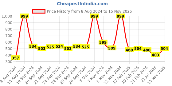ajio.com point cove Moto Mid-Wash Jogger Jeans point cove Price History Graph from 8 Aug 2024 to 15 Nov 2025