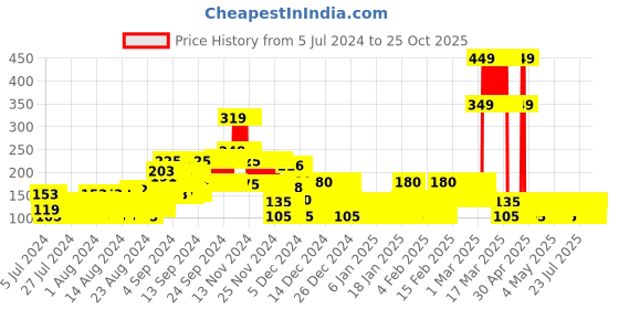 ajio.com point cove MTV Graphic Print Cotton T-Shirt point cove Price History Graph from 5 Jul 2024 to 25 Oct 2025