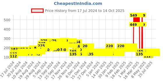 ajio.com point cove MTV Graphic Print Top with Smocked Waist point cove Price History Graph from 17 Jul 2024 to 13 Oct 2025