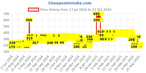 ajio.com point cove Paisley Print Tiered Skirt point cove Price History Graph from 17 Jul 2024 to 23 Oct 2025