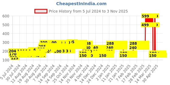 ajio.com point cove Panda Print Top with Tie-Up point cove Price History Graph from 5 Jul 2024 to 2 Nov 2025