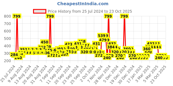 ajio.com point cove Pleated Denim Skirt point cove Price History Graph from 25 Jul 2024 to 23 Oct 2025
