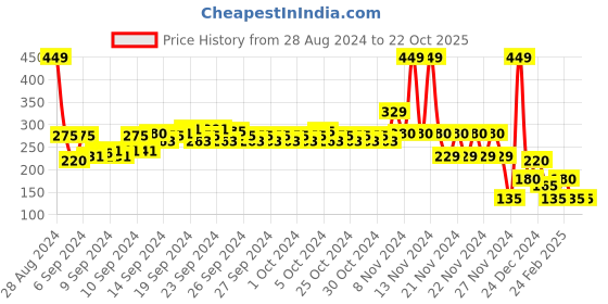 ajio.com point cove Polka-Dot Print Pleated Shorts point cove Price History Graph from 28 Aug 2024 to 22 Oct 2025