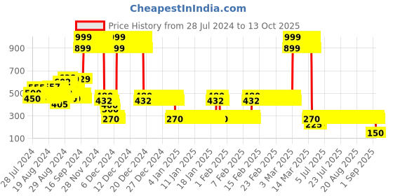 ajio.com point cove Printed Regular Fit Sweatshirt point cove Price History Graph from 28 Jul 2024 to 13 Oct 2025