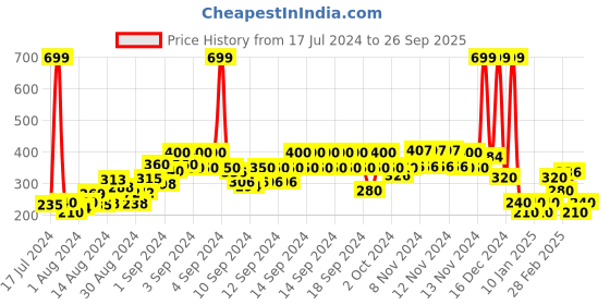 ajio.com point cove Printed Shirt with Drawstring Waist point cove Price History Graph from 17 Jul 2024 to 26 Sep 2025