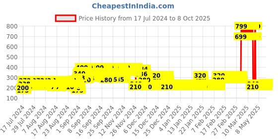 ajio.com point cove Round-Neck Top with Tassels point cove Price History Graph from 17 Jul 2024 to 8 Oct 2025