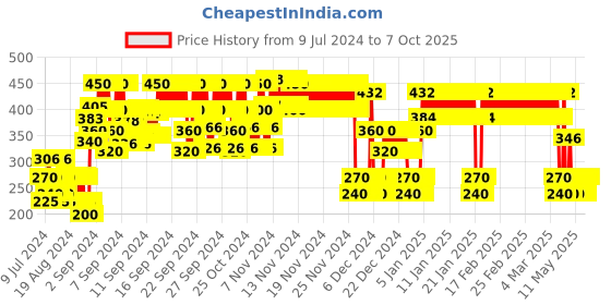 ajio.com point cove Shorts with Upturned Hems point cove Price History Graph from 9 Jul 2024 to 4 Oct 2025