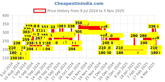 ajio.com point cove Skirt with Patch Pockets point cove Price History Graph from 9 Jul 2024 to 5 Nov 2025