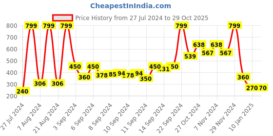 ajio.com point cove Slim Jeans with 5-pocket Styling point cove Price History Graph from 27 Jul 2024 to 29 Oct 2025