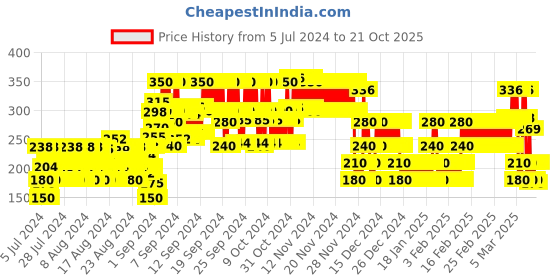 ajio.com point cove Smocked Top with Flutter Sleeves point cove Price History Graph from 5 Jul 2024 to 19 Oct 2025