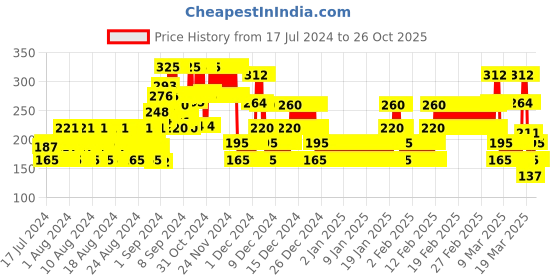 ajio.com point cove Solar Reactive Print Ruffle Sleeve T-Shirt point cove Price History Graph from 17 Jul 2024 to 24 Oct 2025