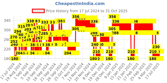 ajio.com point cove Striped Tiered Skirt with Elasticated Waist point cove Price History Graph from 17 Jul 2024 to 30 Oct 2025