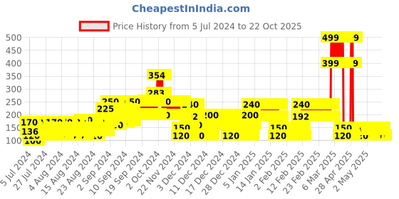 ajio.com point cove Typographic Print Round-Neck T-Shirt point cove Price History Graph from 5 Jul 2024 to 21 Oct 2025