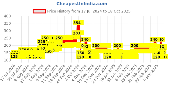 ajio.com point cove Typographic Print Round-Neck T-shirt point cove Price History Graph from 17 Jul 2024 to 18 Oct 2025