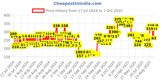 ajio.com miss claire Pointed Blending Brush L - M20 miss claire Price History Graph from 17 Jul 2024 to 7 Oct 2025