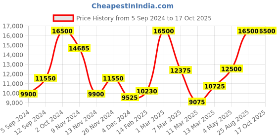 ajio.com saint g Pointed-Toe Ankle-Length Boots with Zip-Closure saint g Price History Graph from 5 Sep 2024 to 16 Oct 2025