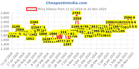 ajio.com metro Pointed-Toe Ankle-Length Heeled Boots metro Price History Graph from 11 Jul 2024 to 20 Nov 2025