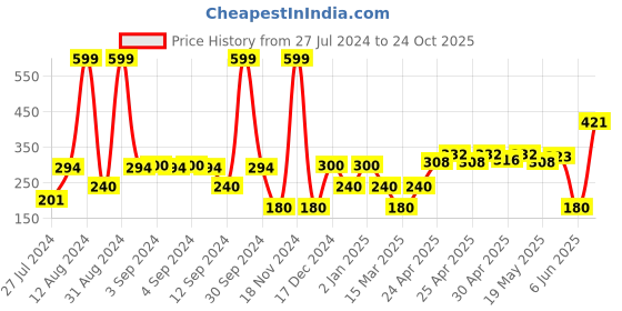 ajio.com hi-attitude Pointed-Toe Ballerinas hi-attitude Price History Graph from 27 Jul 2024 to 24 Oct 2025