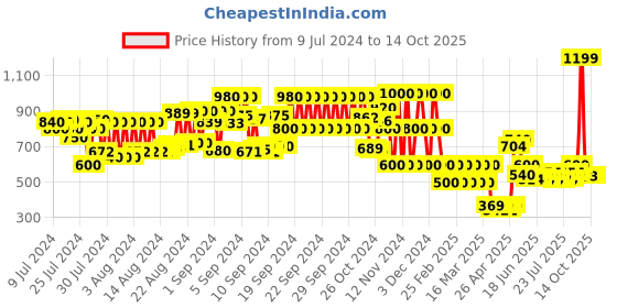 ajio.com viviana Pointed-Toe Block Heeled Shoes viviana Price History Graph from 9 Jul 2024 to 13 Oct 2025
