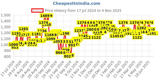 ajio.com metro Pointed-Toe Chunky Heeled Sandals metro Price History Graph from 17 Jul 2024 to 2 Nov 2025