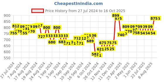 ajio.com mijas Pointed-Toe Chunky Heeled Shoes mijas Price History Graph from 27 Jul 2024 to 15 Oct 2025