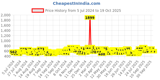 ajio.com shuan Pointed-Toe Derbys with Lace Fastening shuan Price History Graph from 5 Jul 2024 to 18 Oct 2025
