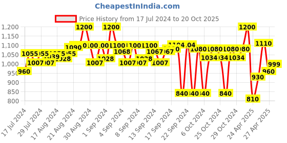 ajio.com sir corbett Pointed-Toe Formal Boots sir corbett Price History Graph from 17 Jul 2024 to 20 Oct 2025